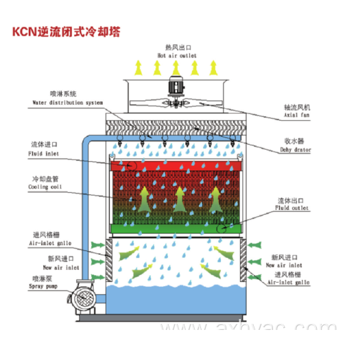 Counter-flow closed cooling tower